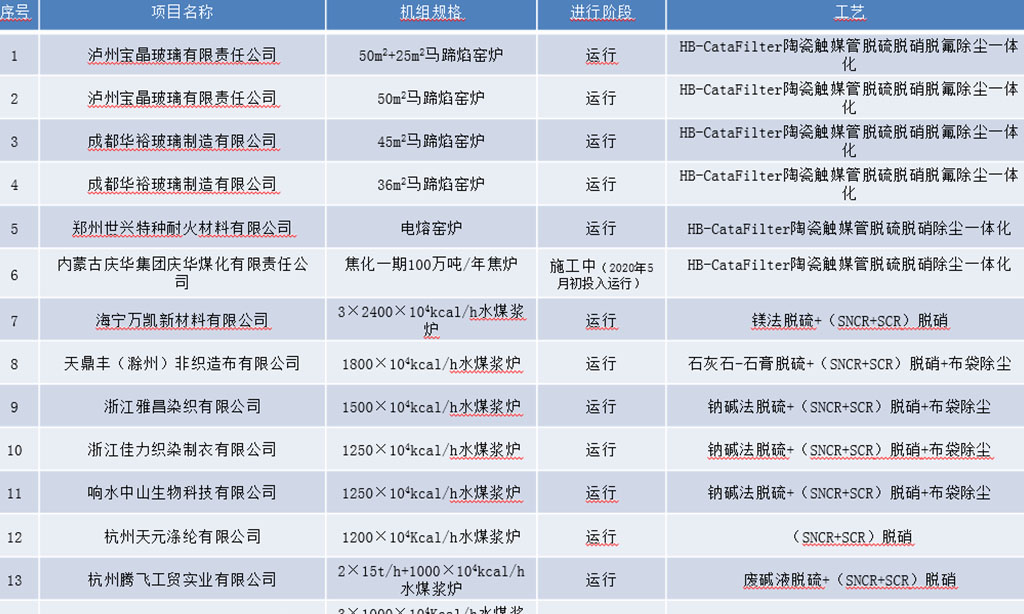 脱硫脱硝除尘一体化米兰买球体育·(中国)官方网站业绩及常规脱硫脱硝除尘米兰买球体育·(中国)官方网站业绩